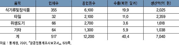 도자기 품목별 현황 이미지