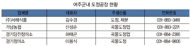 여주 내 도정공장 현황 이미지