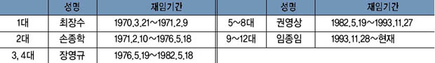 점동농협 역대 조합장 이미지