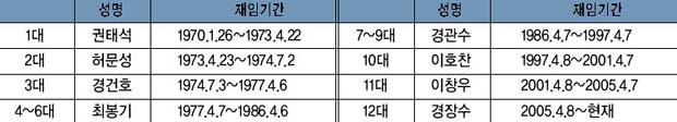 흥천농협 역대 조합장 이미지