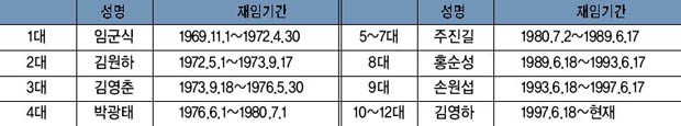 대신농협 역대 조합장 이미지