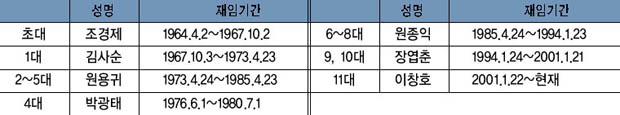 북내농협 역대 조합장 이미지