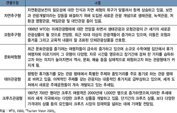 관광유형의 향후 전망 이미지