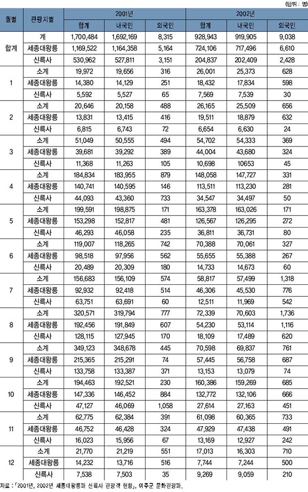 세종대왕릉과 신륵사의 관광객 현황 이미지