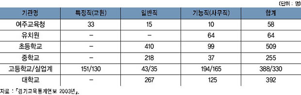 여주지역 교직원 및 사무직 현황 이미지