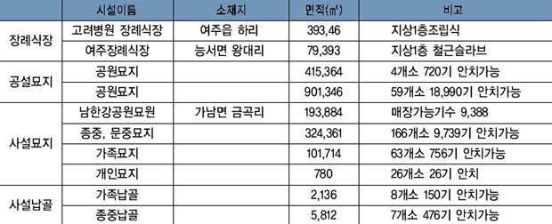 여주의 가정의례 관련 서비스업 현황 이미지