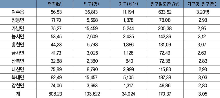  표 5. 여주의 지역별 인구밀도와 가구당 인구 이미지