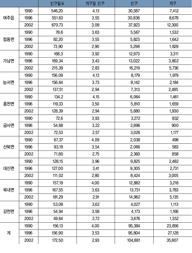  표 6. 읍·면별 인구밀도와 가구당 인구 변화 이미지