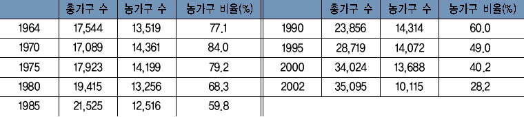  표 7. 농가구 수와 농가 인구의 변화 이미지