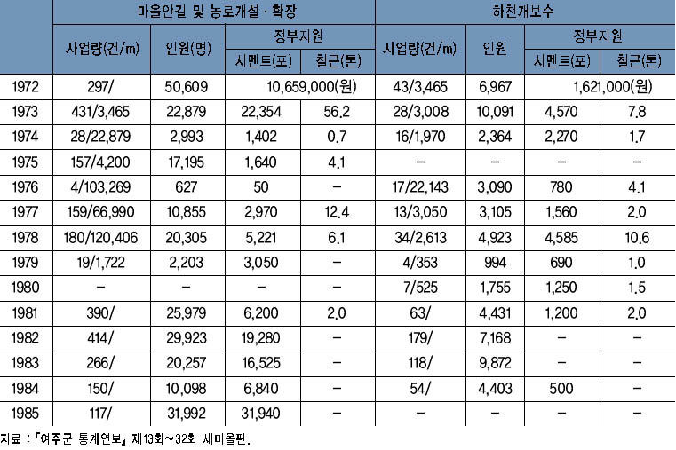 연도별 새마을가꾸기사업 실적(1) 이미지