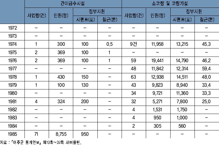 연도별 새마을가꾸기사업 실적(3) 이미지