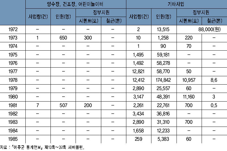 연도별 새마을가꾸기사업 실적(7) 이미지