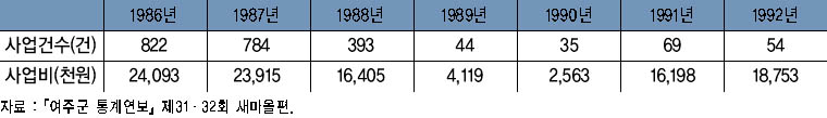 1986년 이후 새마을가꾸기사업 추진내역 이미지