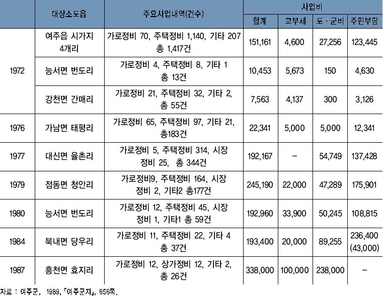 연도별 소도읍가꾸기 추진 현황 이미지