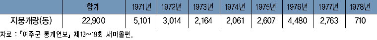 연도별 지붕개량 실적 이미지