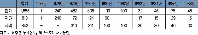 연도별 주택개량 실적 이미지