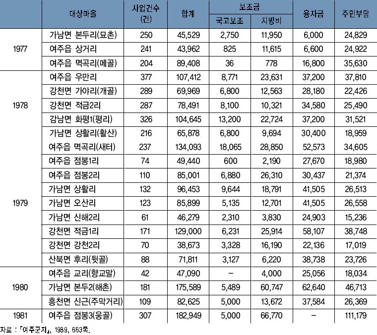 여주군 취락구조 개선사업 연도별 추진 현황 이미지