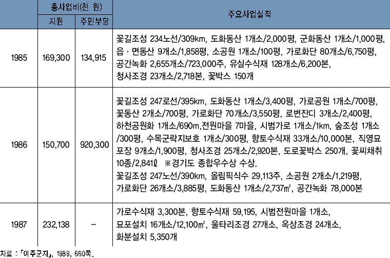 국토공원화사업 추진 현황 이미지