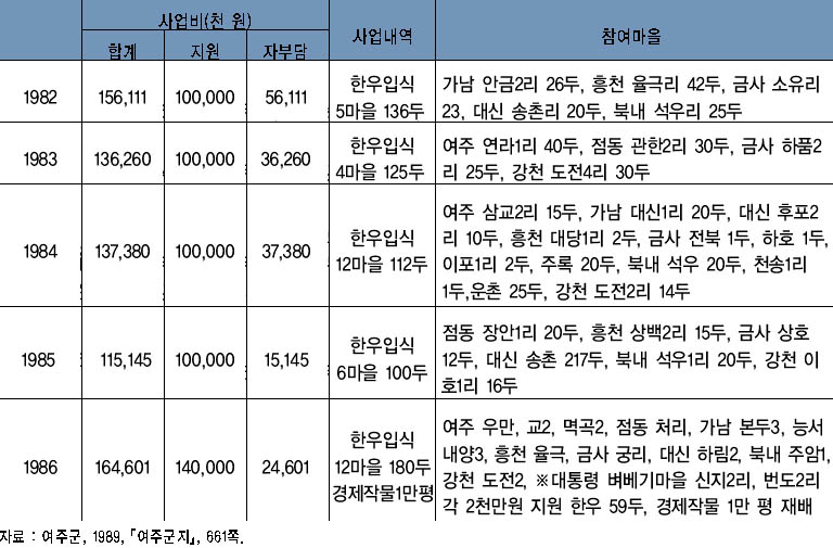 연도별 새마을소득 특별지원사업 추진내역 이미지