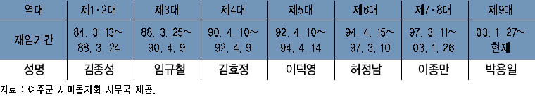 새마을운동중앙회 여주군지회 역대 지회장 명단 이미지