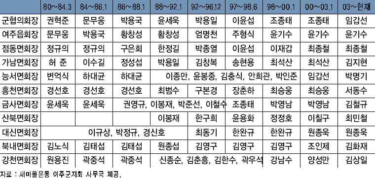 여주군 새마을지도자협의회 임원 현황 이미지