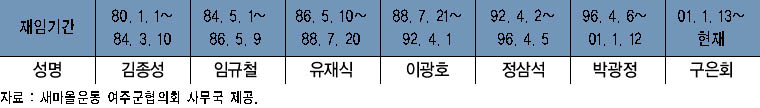 역대 새마을문고 군지부장 현황 이미지