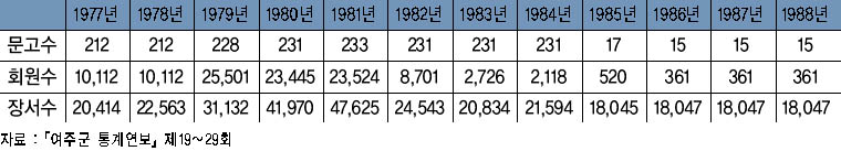 새마을문고 여주군지부 연도별 현황 이미지