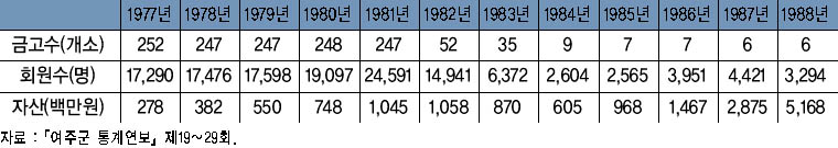 1989년도 이전 여주 새마을금고 현황 이미지