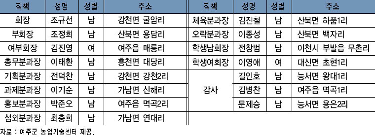 여주군 4-H연합회 임원 현황 이미지