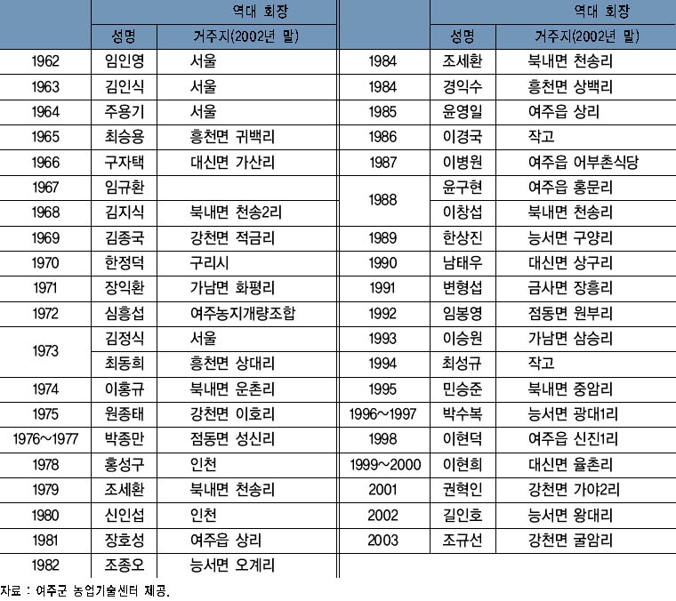 여주군 4-H연합회 역대 회장 현황 이미지