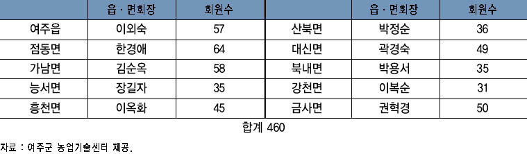 여주군 생활개선회 읍·면회장 및 회원수 이미지