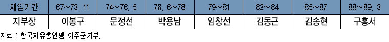 한국반공연맹 역대 여주군지부장 명단 이미지