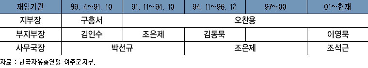 한국자유총연맹 역대 임원 명단 이미지