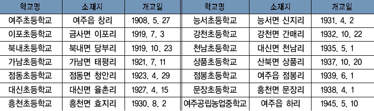 광복 이전 개교한 초·중등학교 이미지