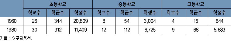 1960년대와 1980년대 초·중등교육 현황 비교 이미지