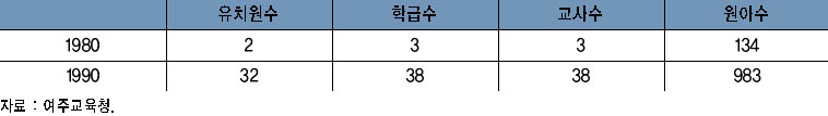 유치원 증가 현황 이미지