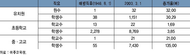 광복 이후 여주지역 학교교육의 양적 성장 이미지