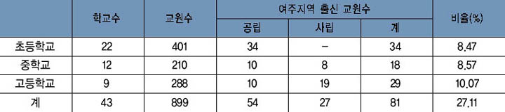 각급 학교별 여주지역 출신 교사 재적수 이미지