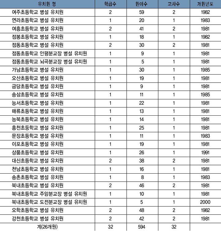 공립유치원 현황 이미지