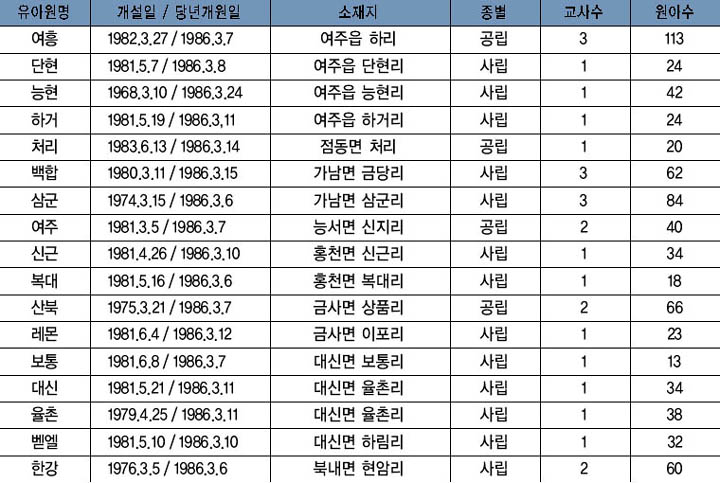 여주의 새마을유아원 이미지