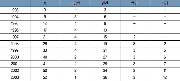 연도별 보육시설 현황 이미지