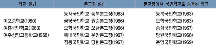 1960년대 설립 및 승격된 학교 이미지