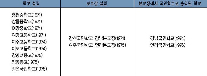 1970년대 설립 및 승격된 학교 이미지