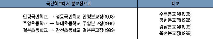 1990년대 학교 통폐합 현황 이미지