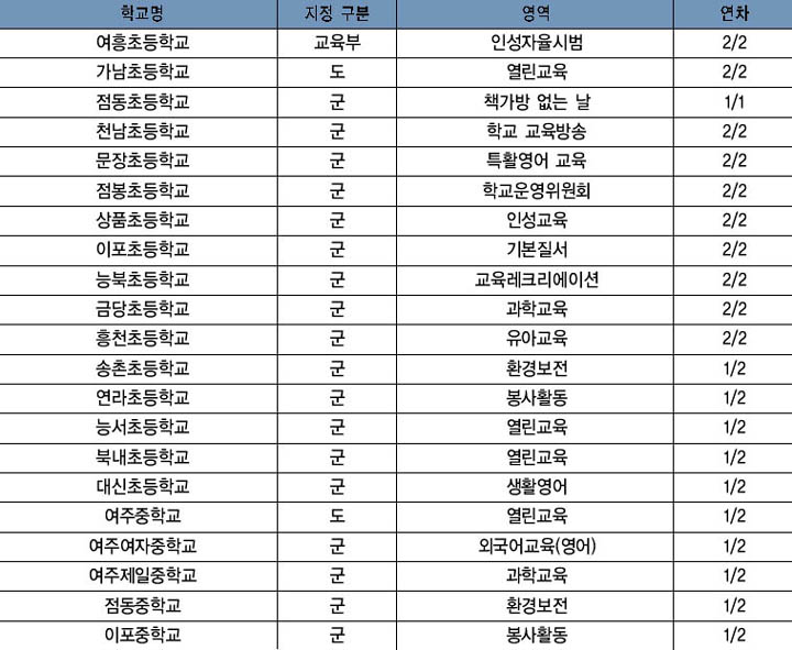 1990년대 시범학교 현황 이미지