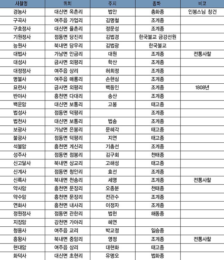 여주 관내 사찰 현황 이미지