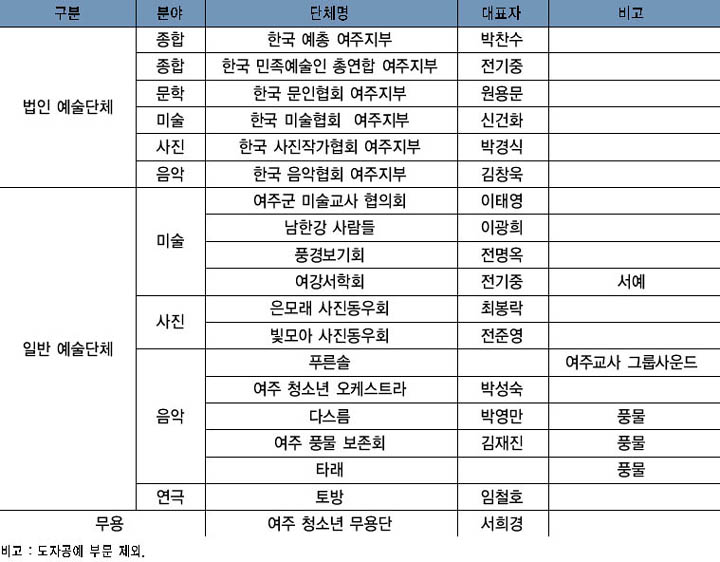 지역 예술단체 현황 이미지