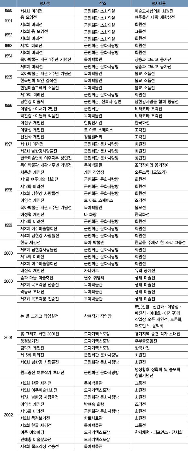 1990~2002년까지의 미술전시회 이미지