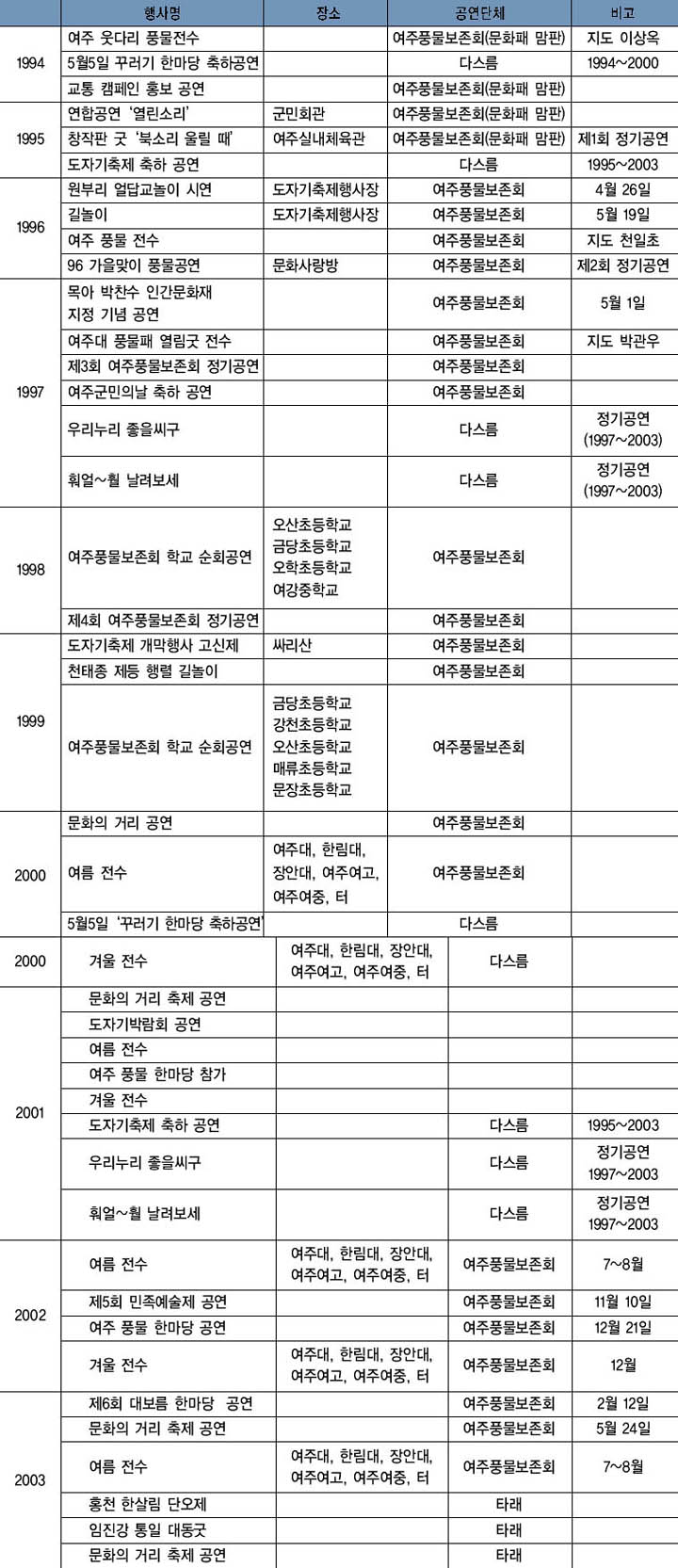 1990~2003년까지의 주요 국악 행사 이미지