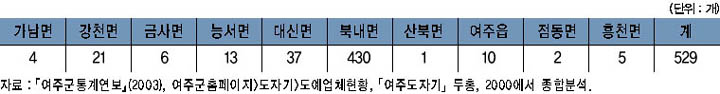 요장 소재지 현황 이미지